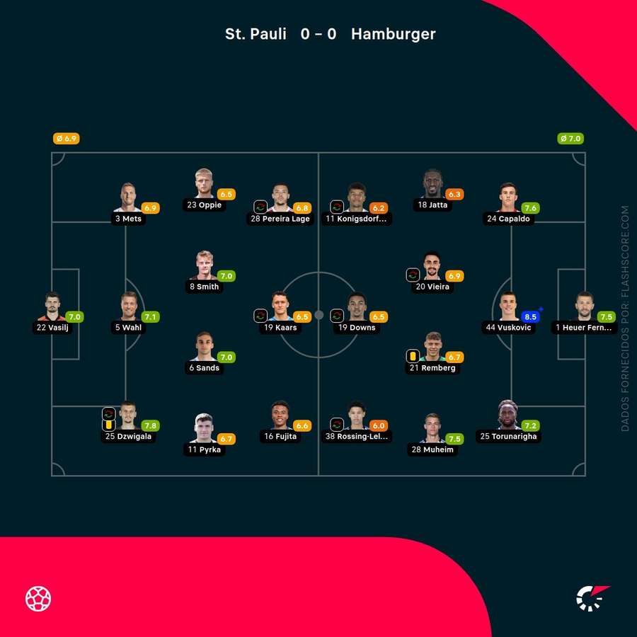 Notas dos jogadores Notas dos jogadores