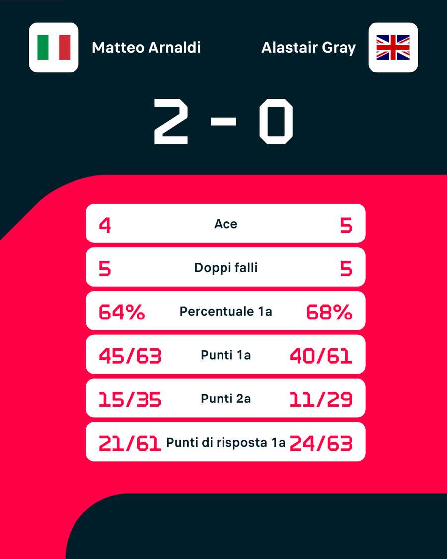 Le statistiche del match Le statistiche del match