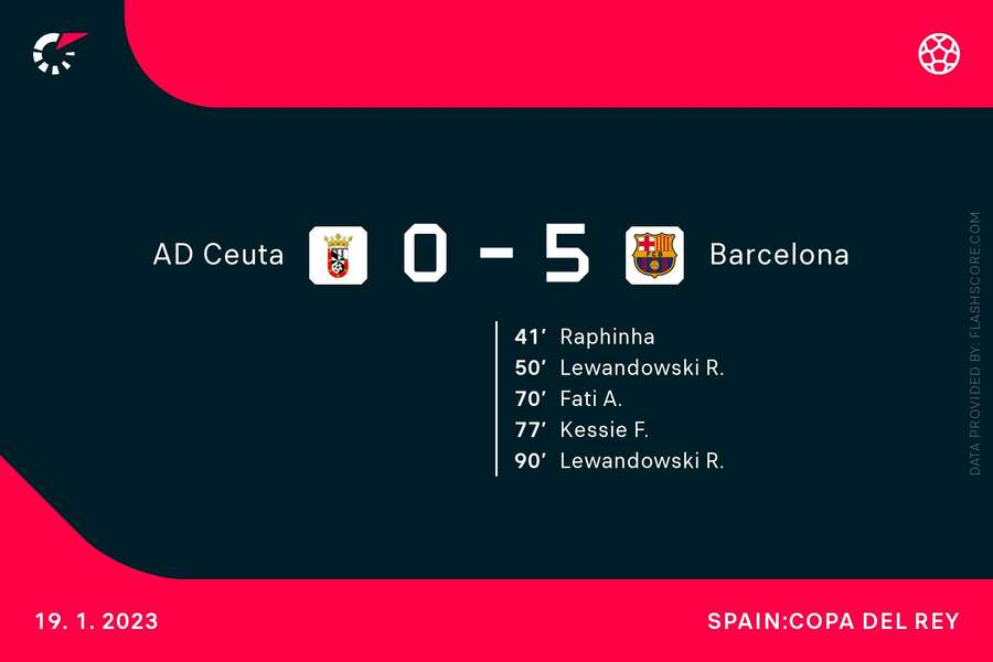 Efter en tilbageholdende start endte Barcelona med at cruise til en 5-0 sejr ude mod Ceuta.