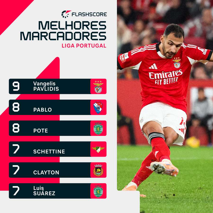 Pavlidis destaca-se como melhor marcador do Campeonato Pavlidis destaca-se como melhor marcador do Campeonato