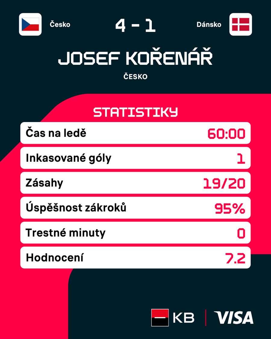Kořenář v zápase s Dánskem.