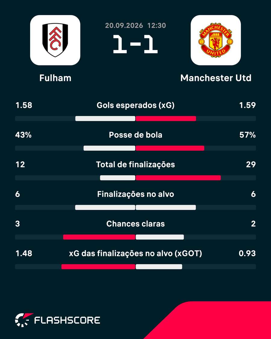 As estatísticas de Fulham 1x1 Manchester United As estatísticas de Fulham 1x1 Manchester United