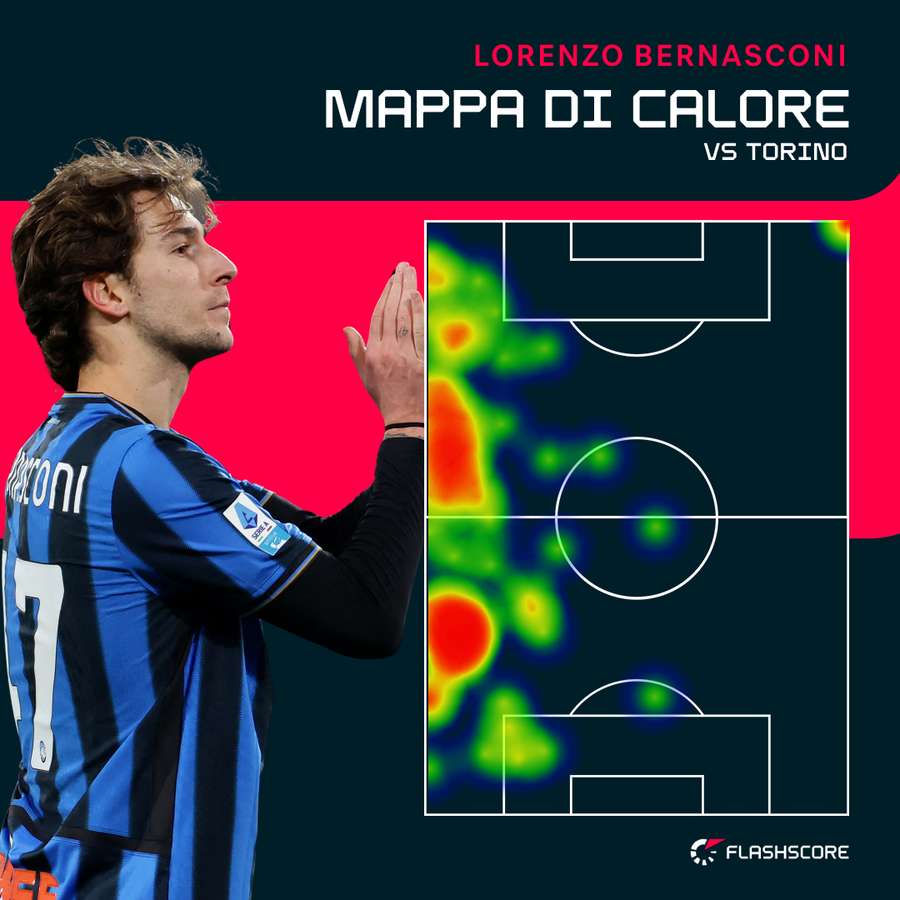 La mappa di calore di Bernasconi contro il Torino