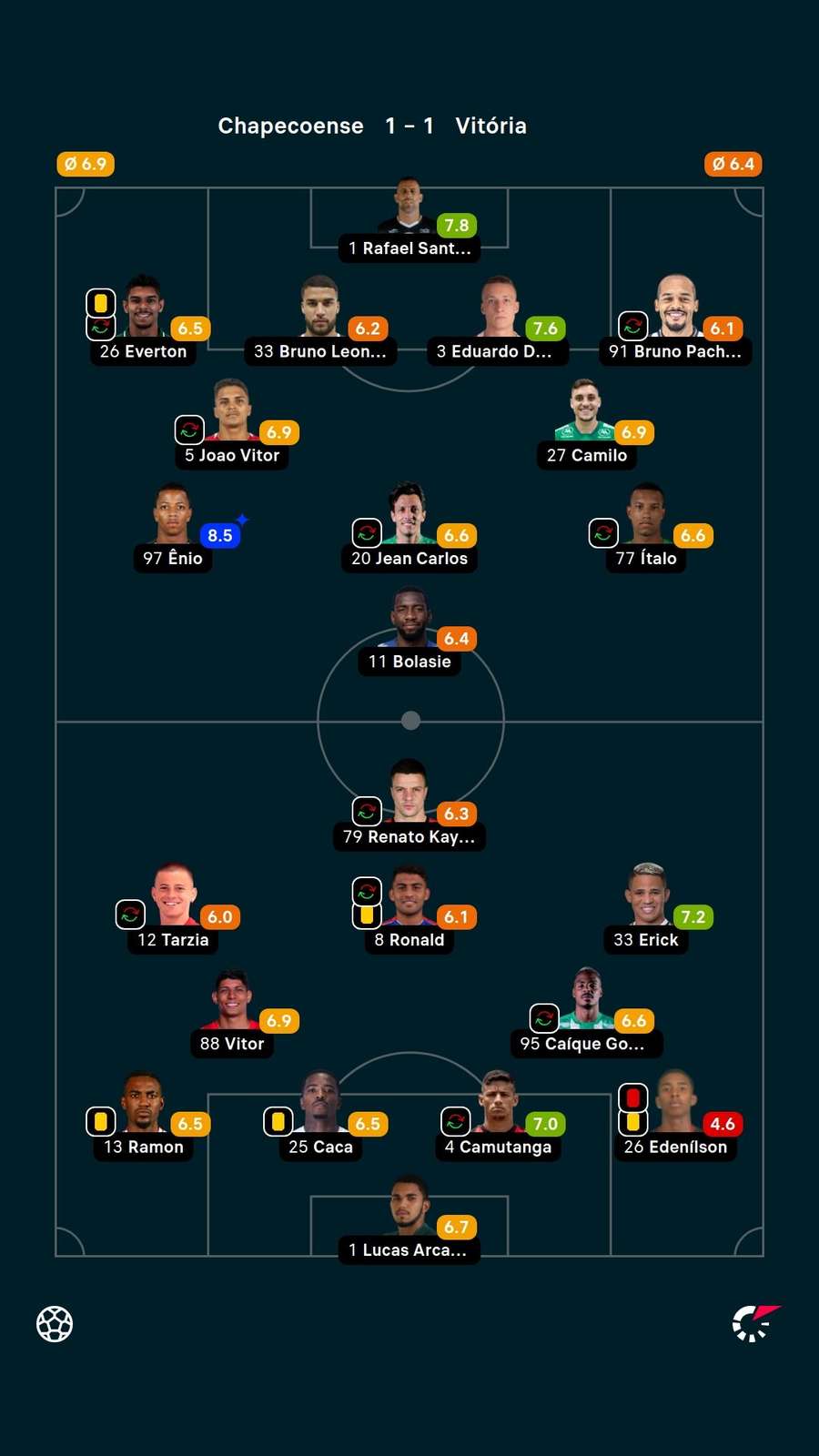 Notas dos jogadores Notas dos jogadores