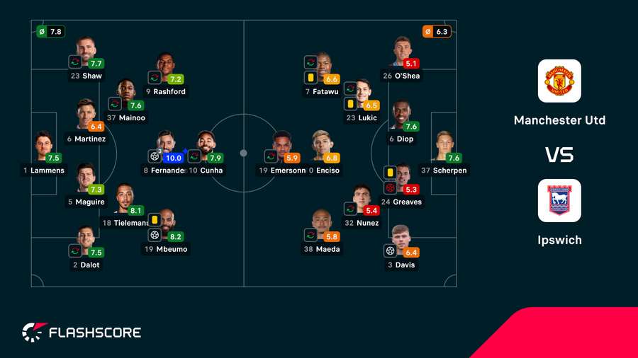 As notas dos jogadores As notas dos jogadores