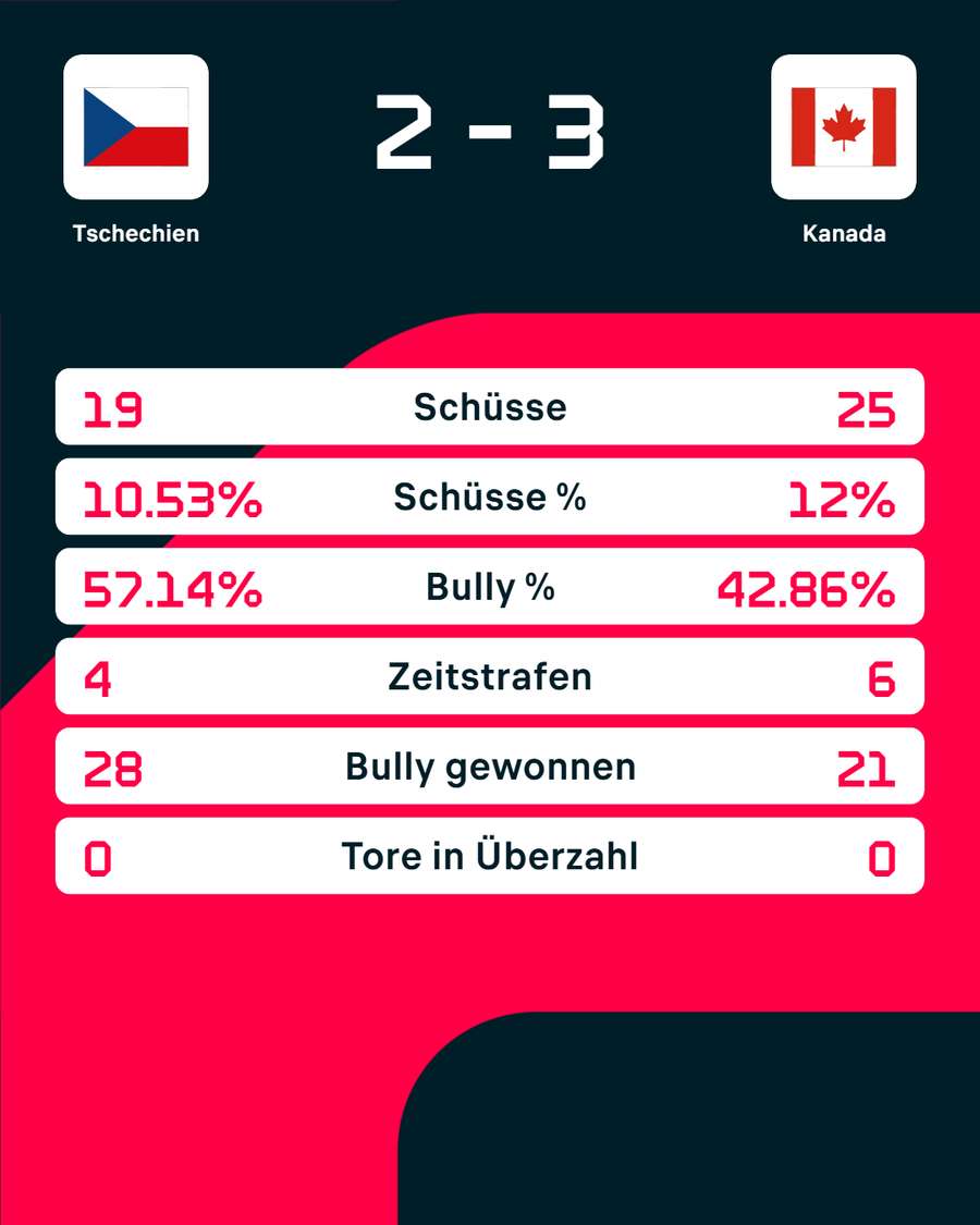 Die Stats zum Kanada-Spiel Die Stats zum Kanada-Spiel