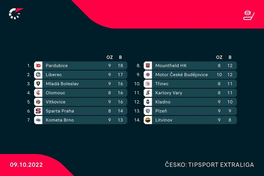 Tabulka extraligy k 9. 10. 2022
