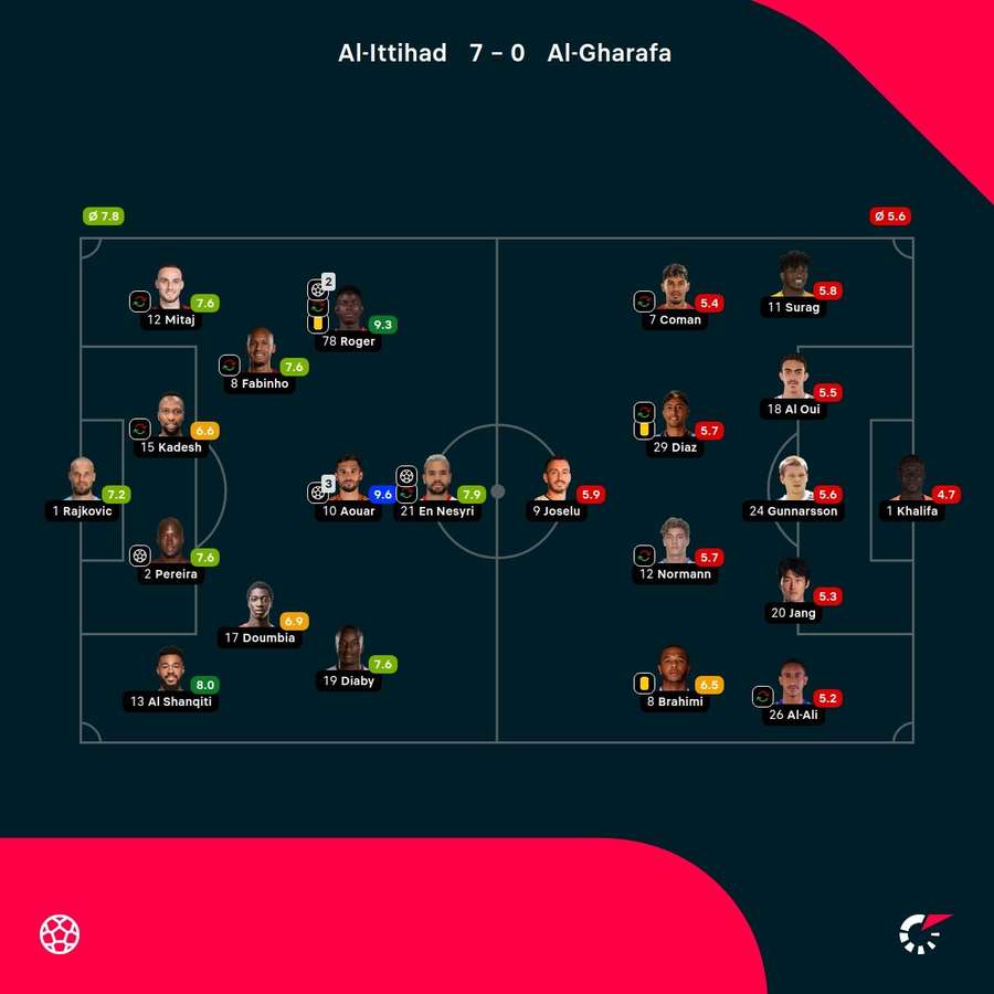 As notas dos jogadores