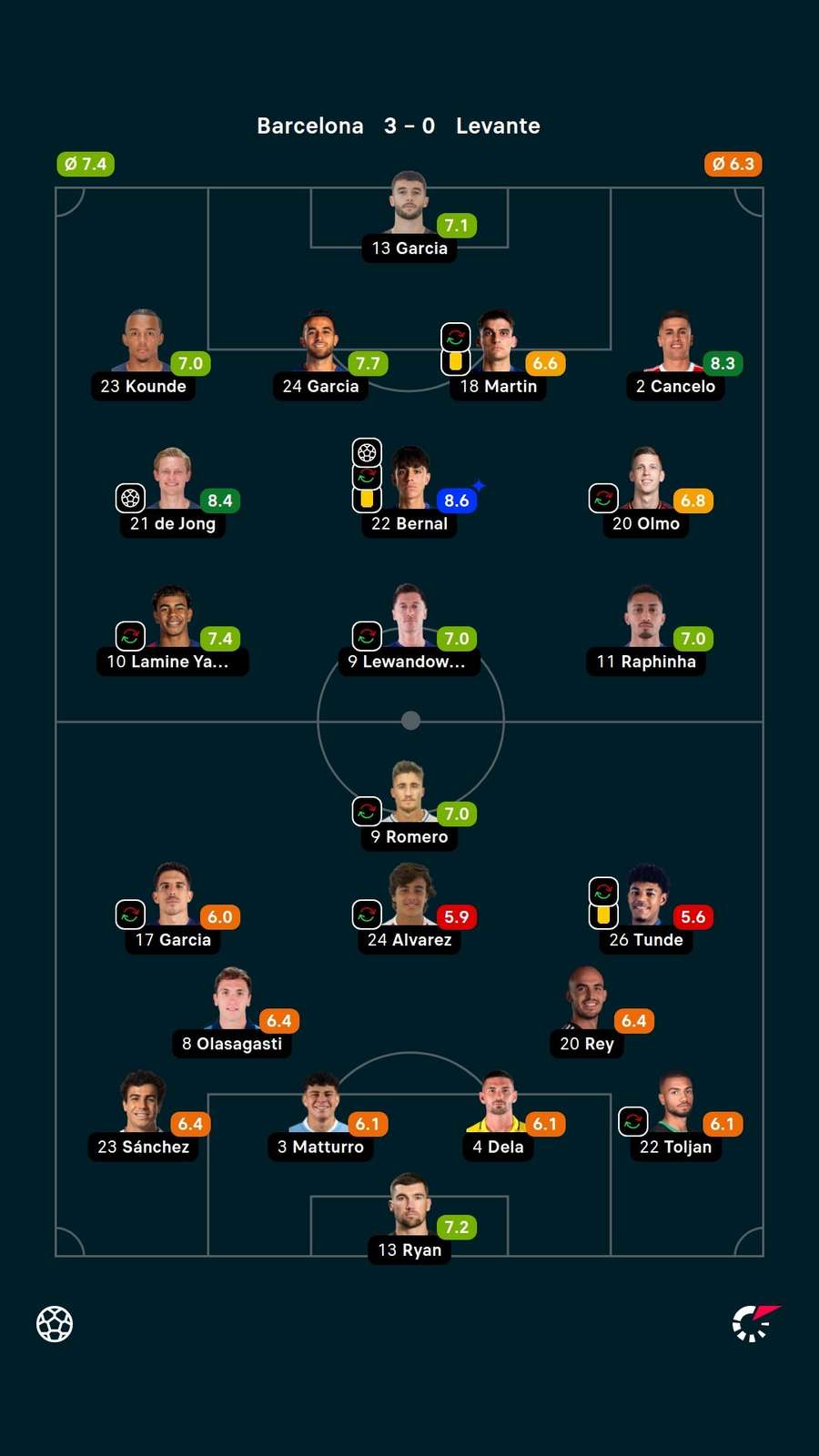 Notas dos jogadores Notas dos jogadores