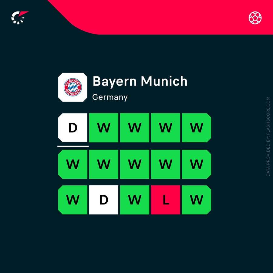 Bayerns seneste form