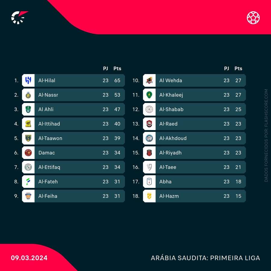 Tabela classificativa da Liga saudita