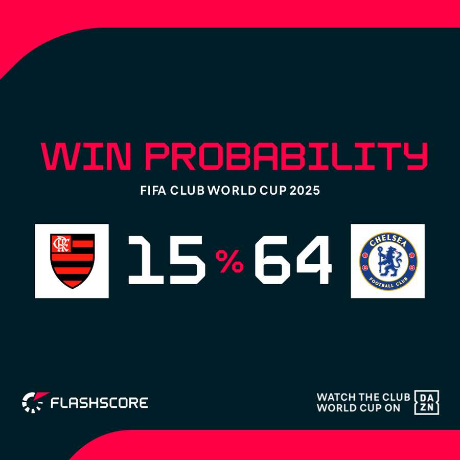 Flamengo vs Chelsea win probability