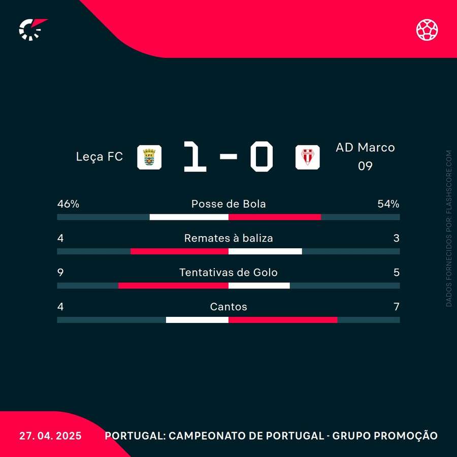 Estatísticas do Leça-Marco Estatísticas do Leça-Marco