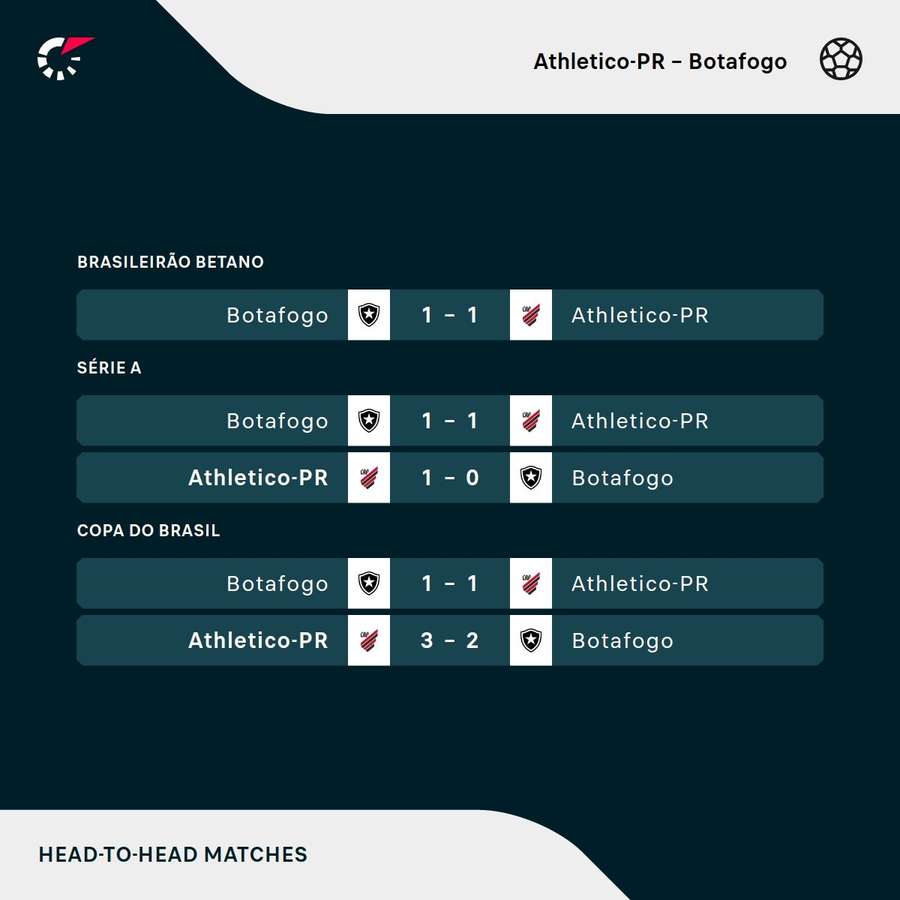 Os encontros mais recentes entre Athletico-PR e Botafogo