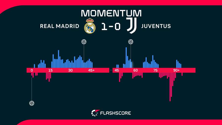 Las alternativas durante el Real Madrid-Juventus Las alternativas durante el Real Madrid-Juventus