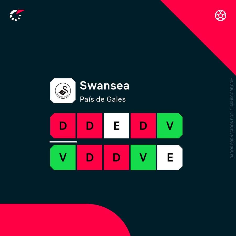 O momento do Swansea