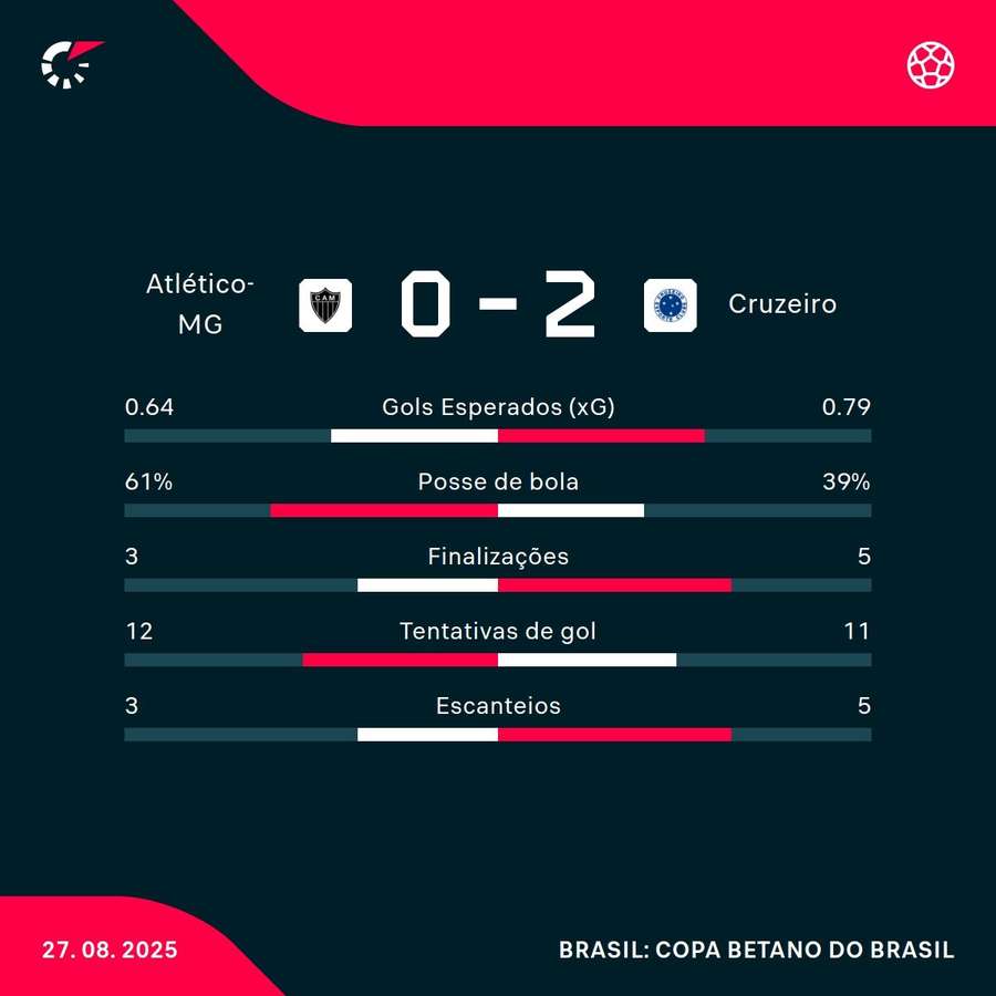 As estatísticas da vitória do Cruzeiro sobre o Atlético-MG As estatísticas da vitória do Cruzeiro sobre o Atlético-MG