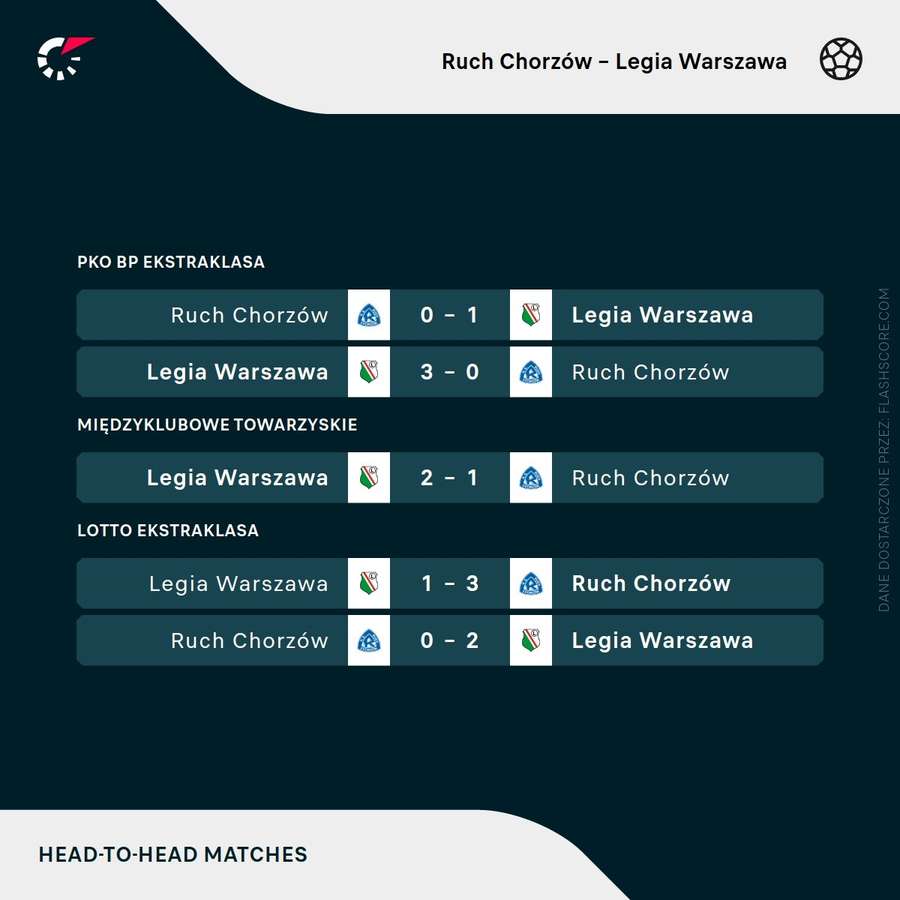 Poprzednie mecze Legii Warszawa z Ruchem Chorzów