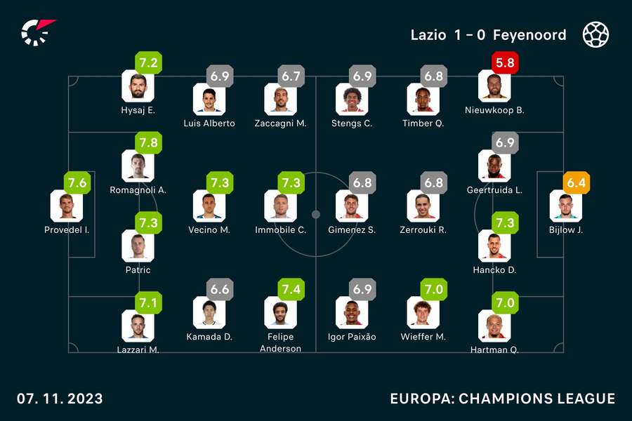 Basisopstellingen en spelersbeoordelingen Lazio - Feyenoord
