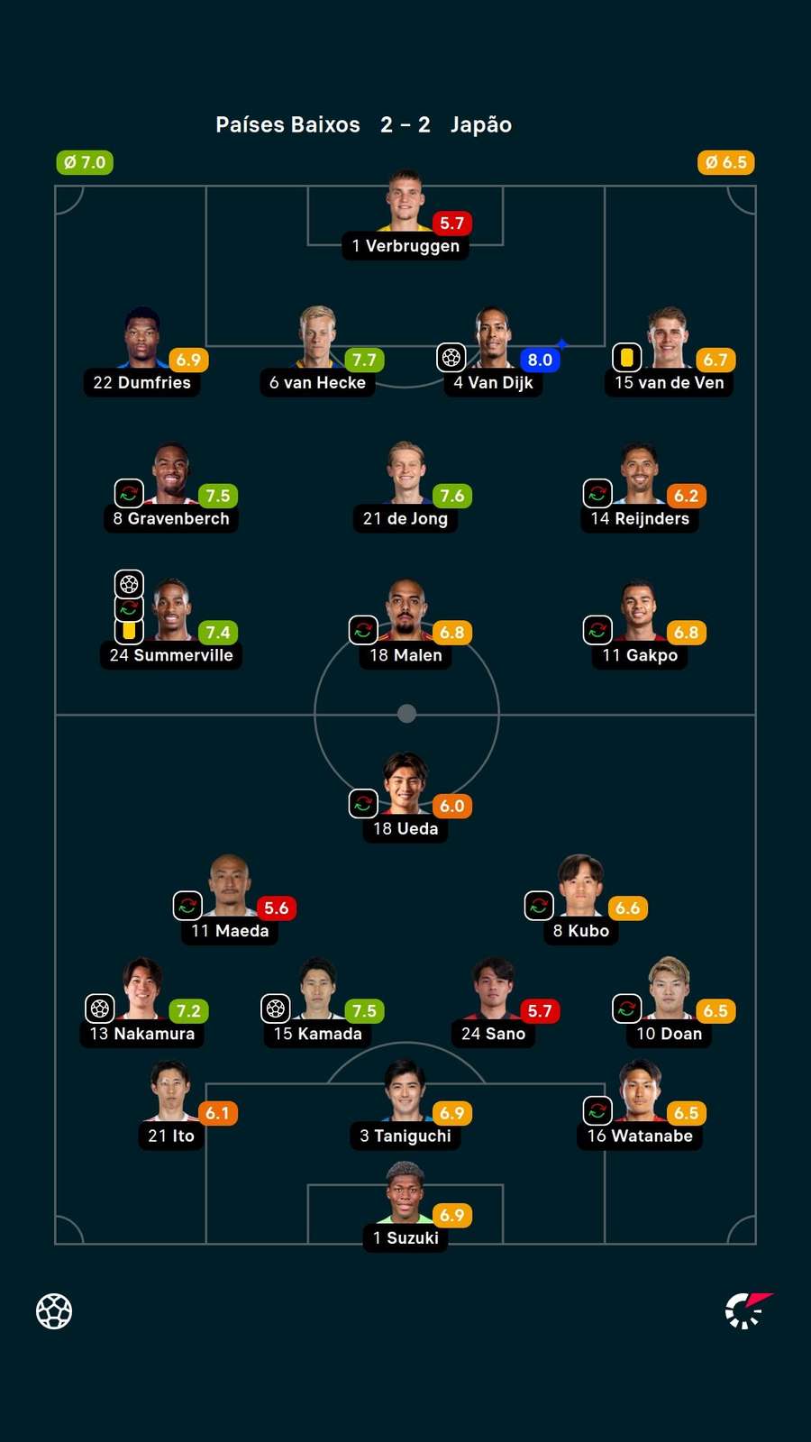 As notas dos titulares em Holanda x Japão
