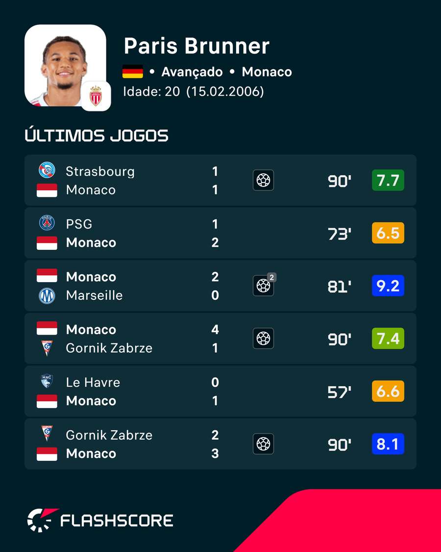 Os números de Paris Brunner