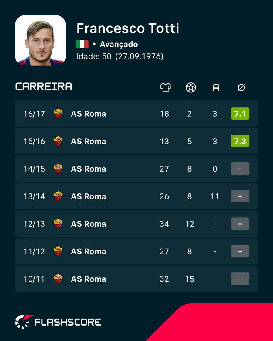 Os últimos anos de Francesco Totti Os últimos anos de Francesco Totti