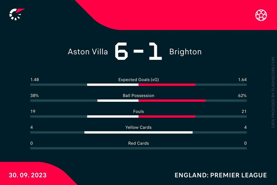 Statistieken Aston Villa-Brighton