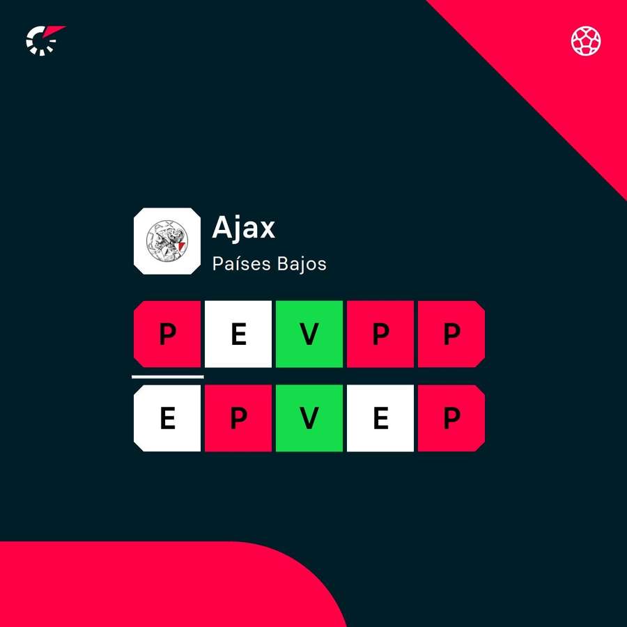 La racha del Ajax La racha del Ajax