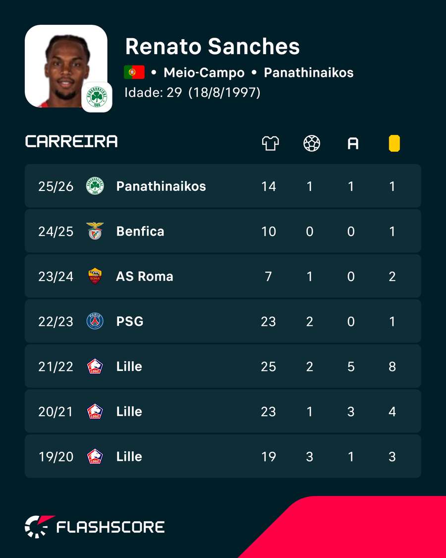 Os números de Renato Sanches Os números de Renato Sanches