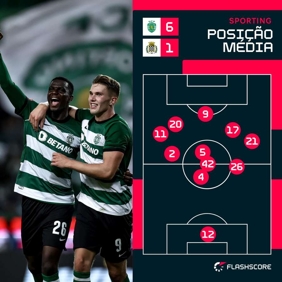 Diomande (26) foi o central pela direita Diomande (26) foi o central pela direita