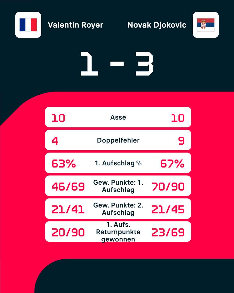 Die Stats zum Spiel