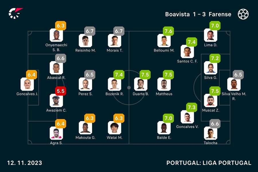 Onzes iniciais e notas finais dos jogadores