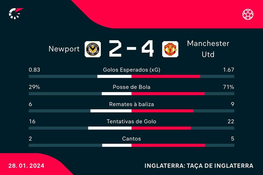 Estatística final da partida Estatística final da partida