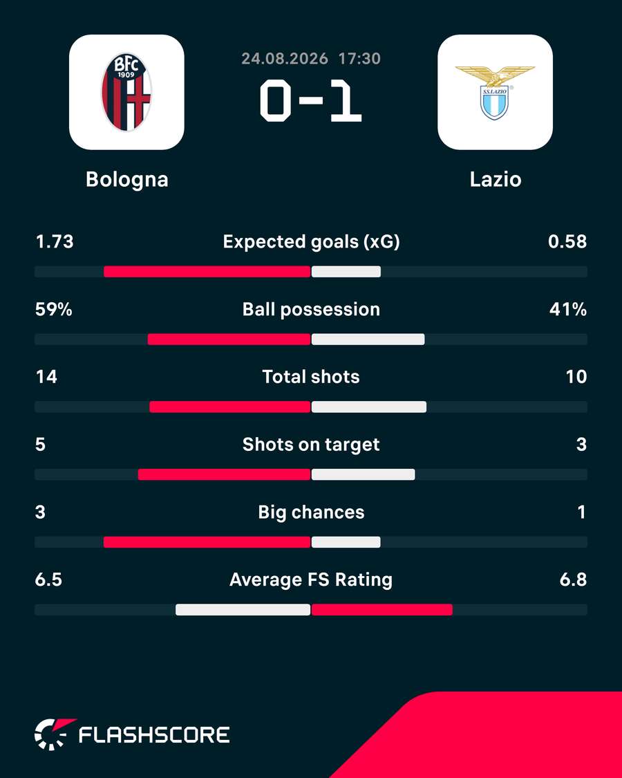 Match stats
