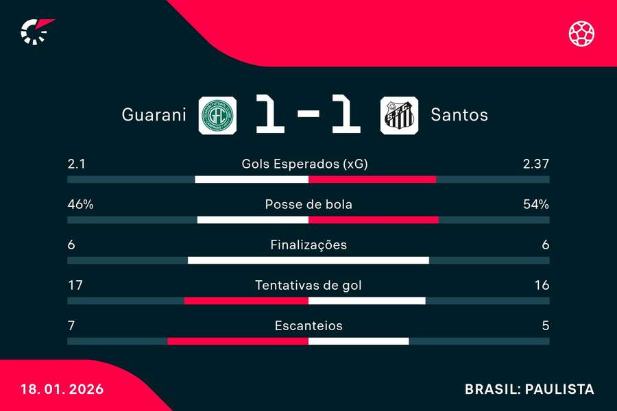 As estatísticas de Guarani 1x1 Santos