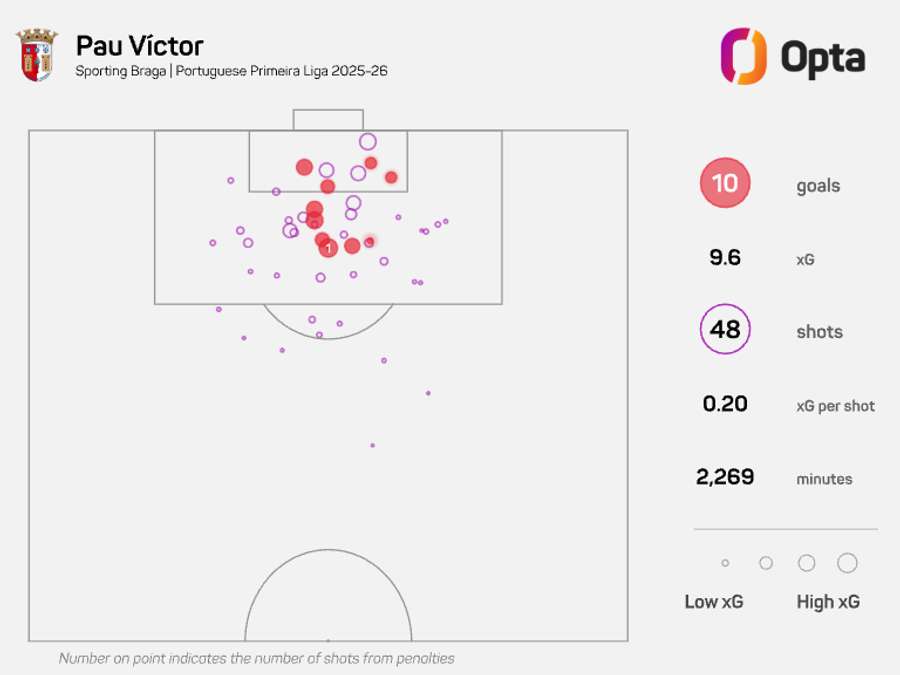 Mapa de xG de Pau Víctor na Liga Portugal 25/26 Mapa de xG de Pau Víctor na Liga Portugal 25/26