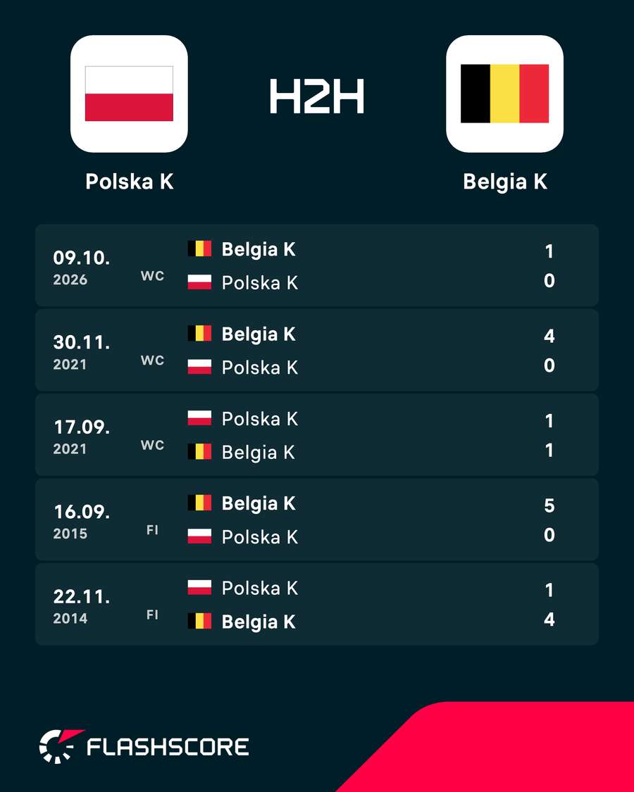 Ostatnie Polski K z Belgią K