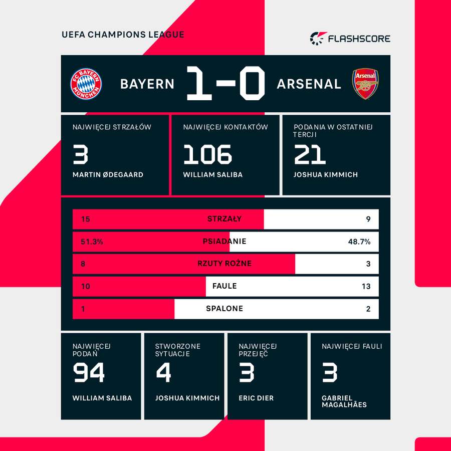 Wynik i statystyki rewanżowego meczu ćwierćfinałowego Bayern-Arsenal