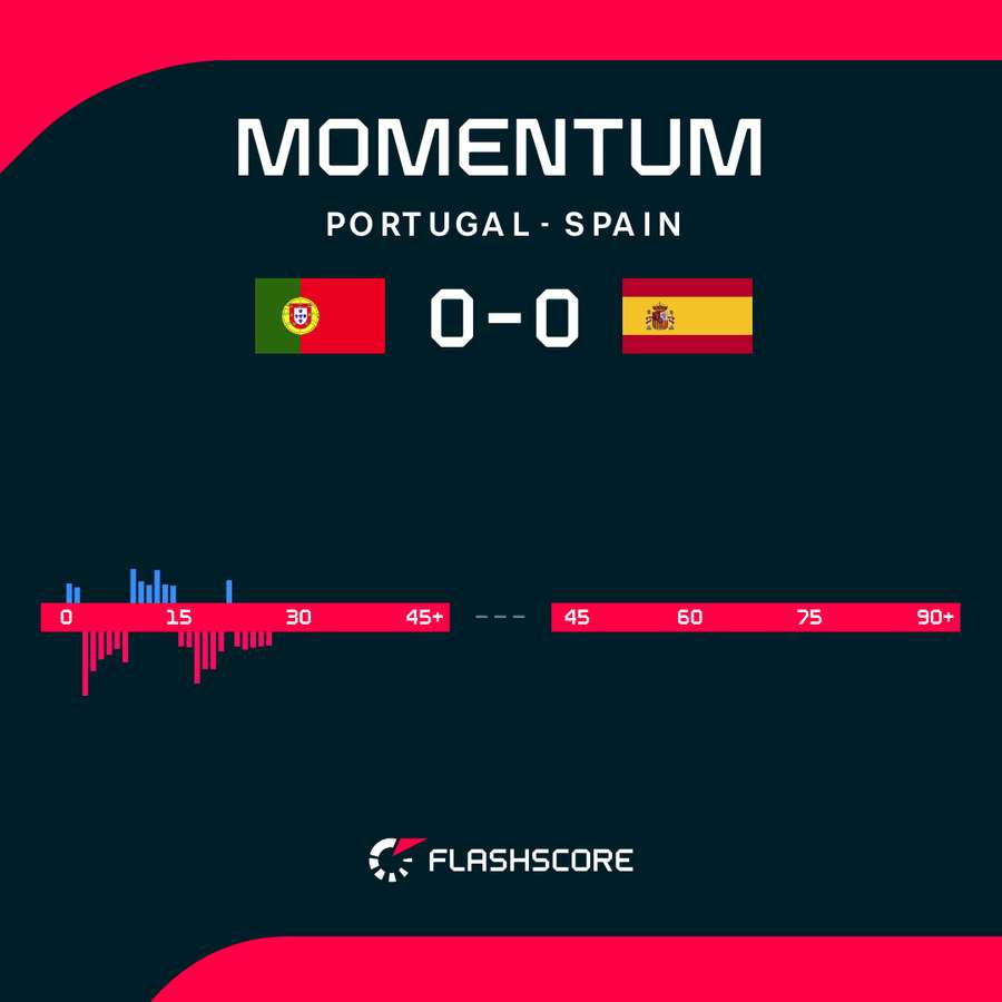 Momentum chart Momentum chart