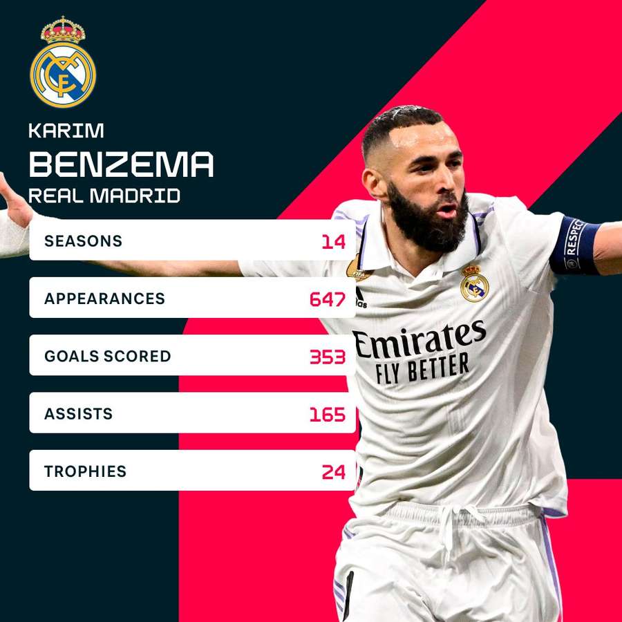 Benzema is one of Real's all-time greats