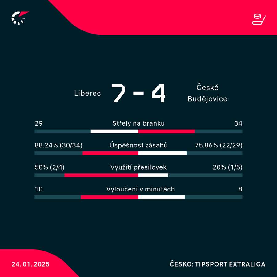 Statistiky utkání. Statistiky utkání.