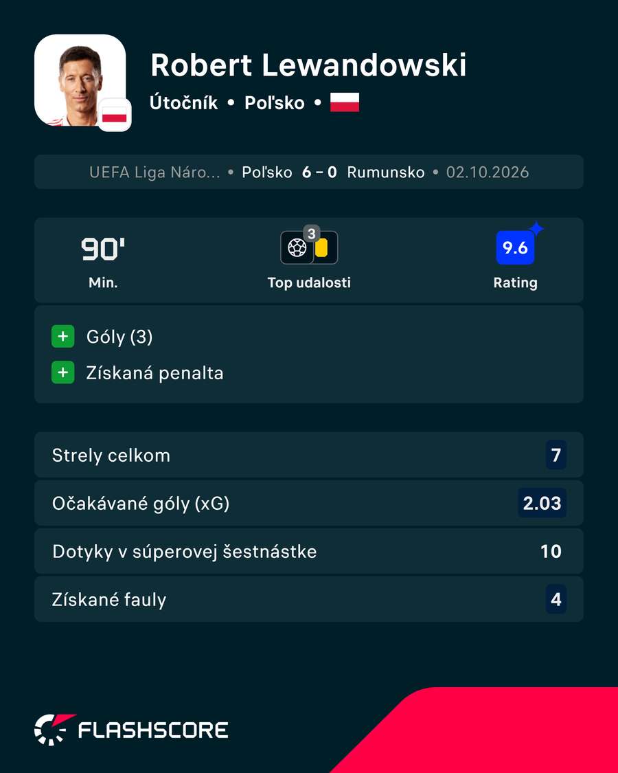 Lewandowského štatistiky proti Rumunsku. Lewandowského štatistiky proti Rumunsku.