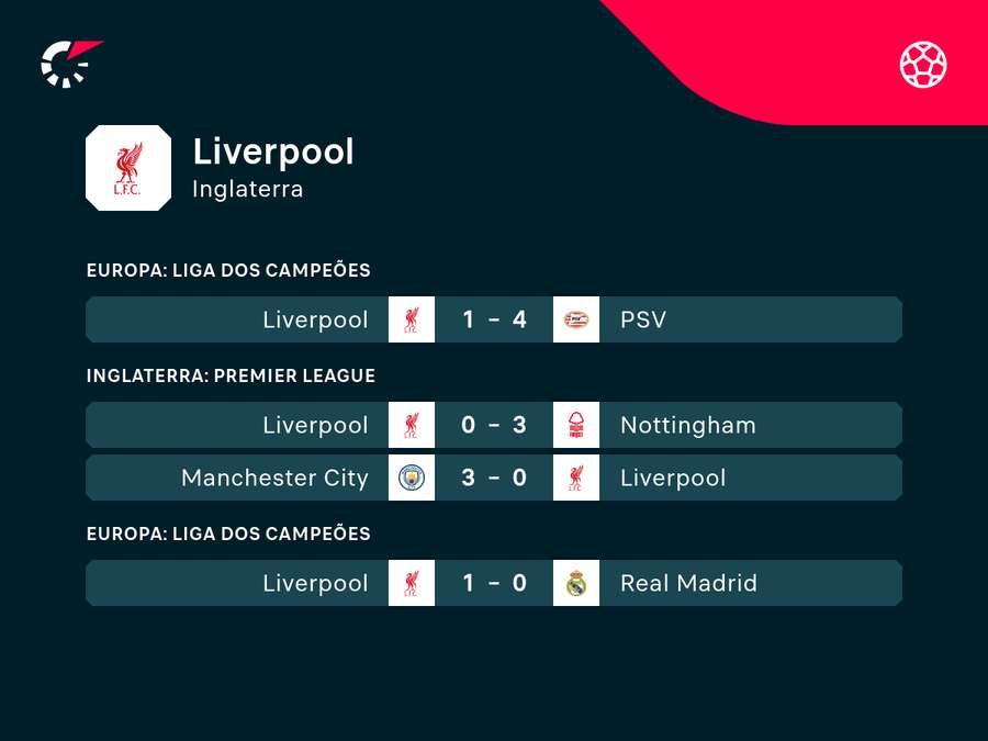 Sequência péssima de resultados do Liverpool Sequência péssima de resultados do Liverpool