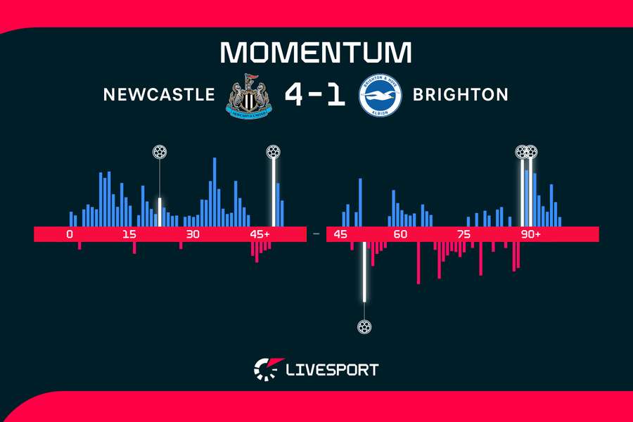 Newcastle jasně vládl zápasu.