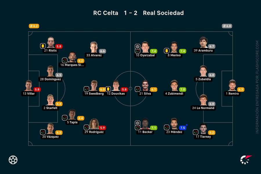 Las notas del Celta-Real Sociedad de Copa