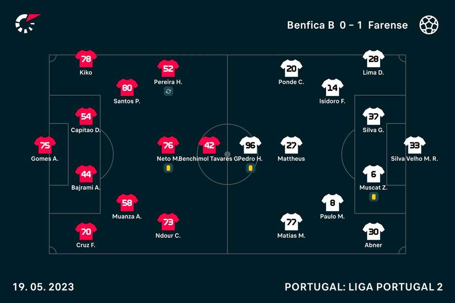 Os onzes de Benfica B e Tondela