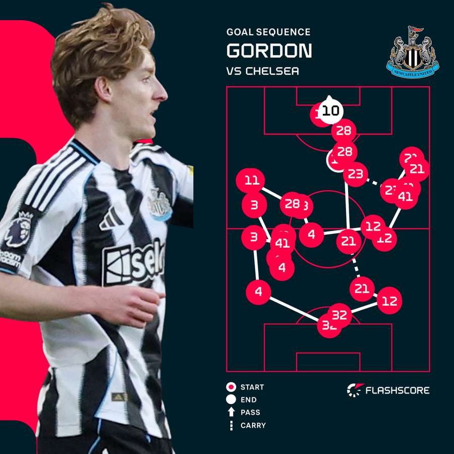 Gordon v Newcastle