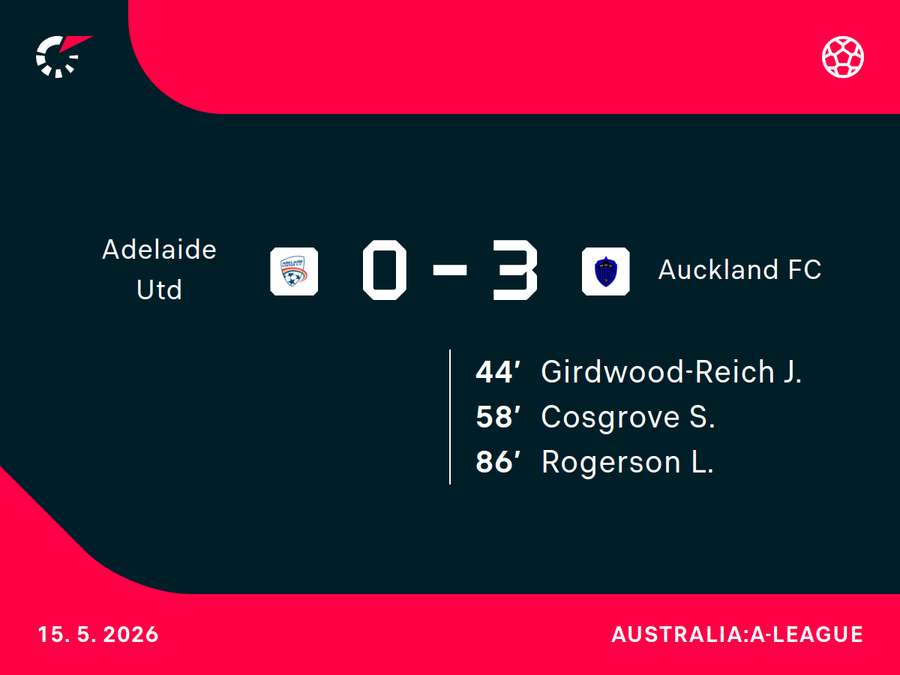 Adelaide v Auckland Adelaide v Auckland