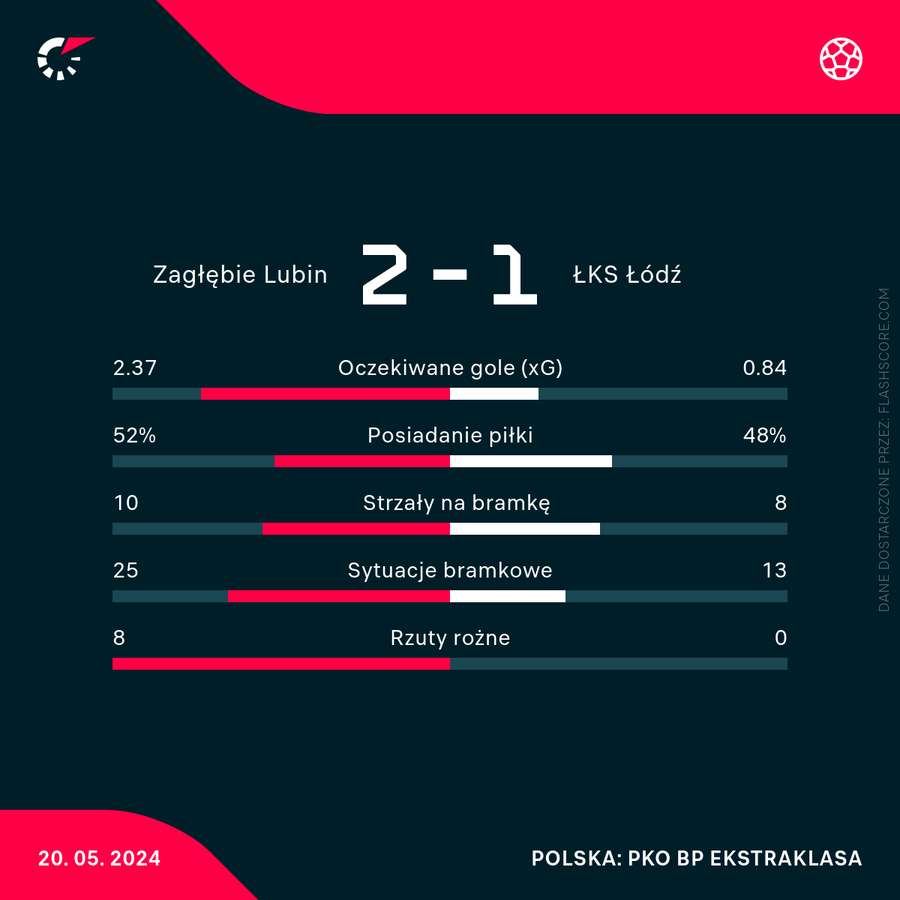 Wynik i statystyki meczu Zagłębie - ŁKS