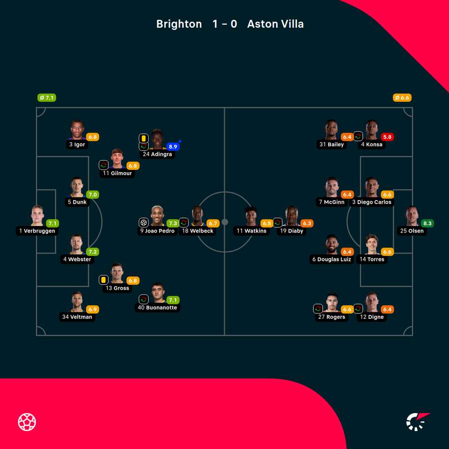 Składy i noty za mecz Brighton -Villa